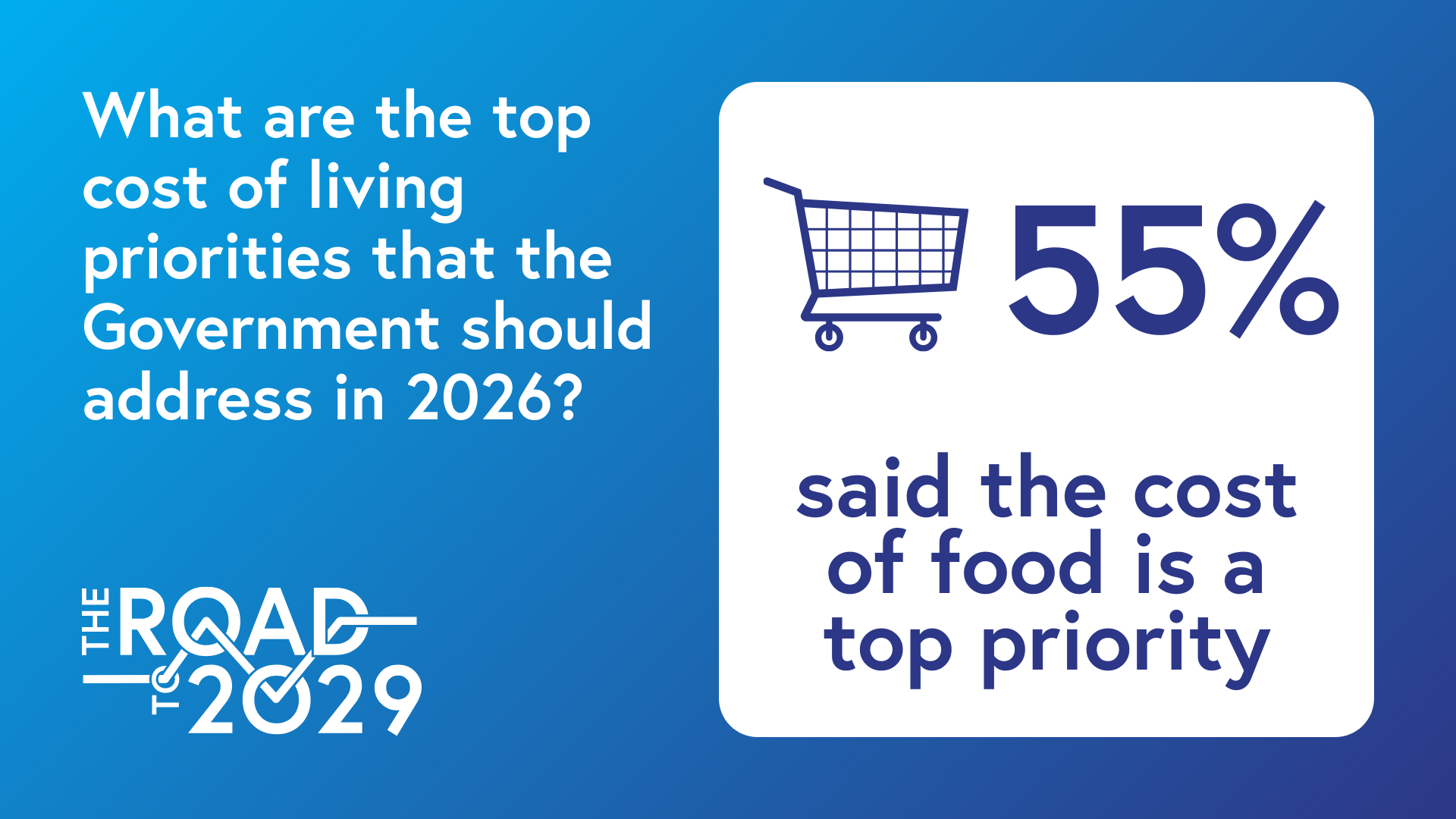 What are the top cost of living priorities that the Government should address in 2026? 55% said food is a top priority