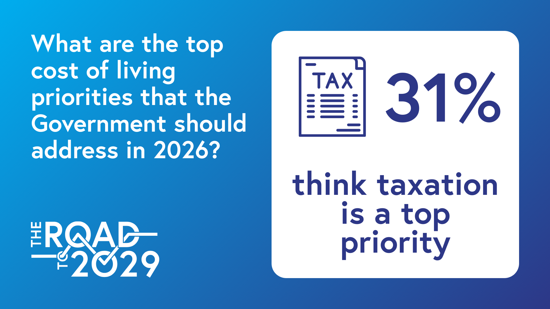 What are the top cost of living priorities that the Government should address in 2026? 31% think taxation is a top priority