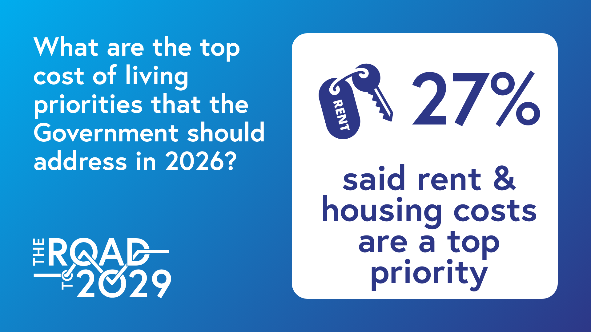 What are the top cost of living priorities that the Government should address in 2026? 27% said rent and housing costs are a top priority