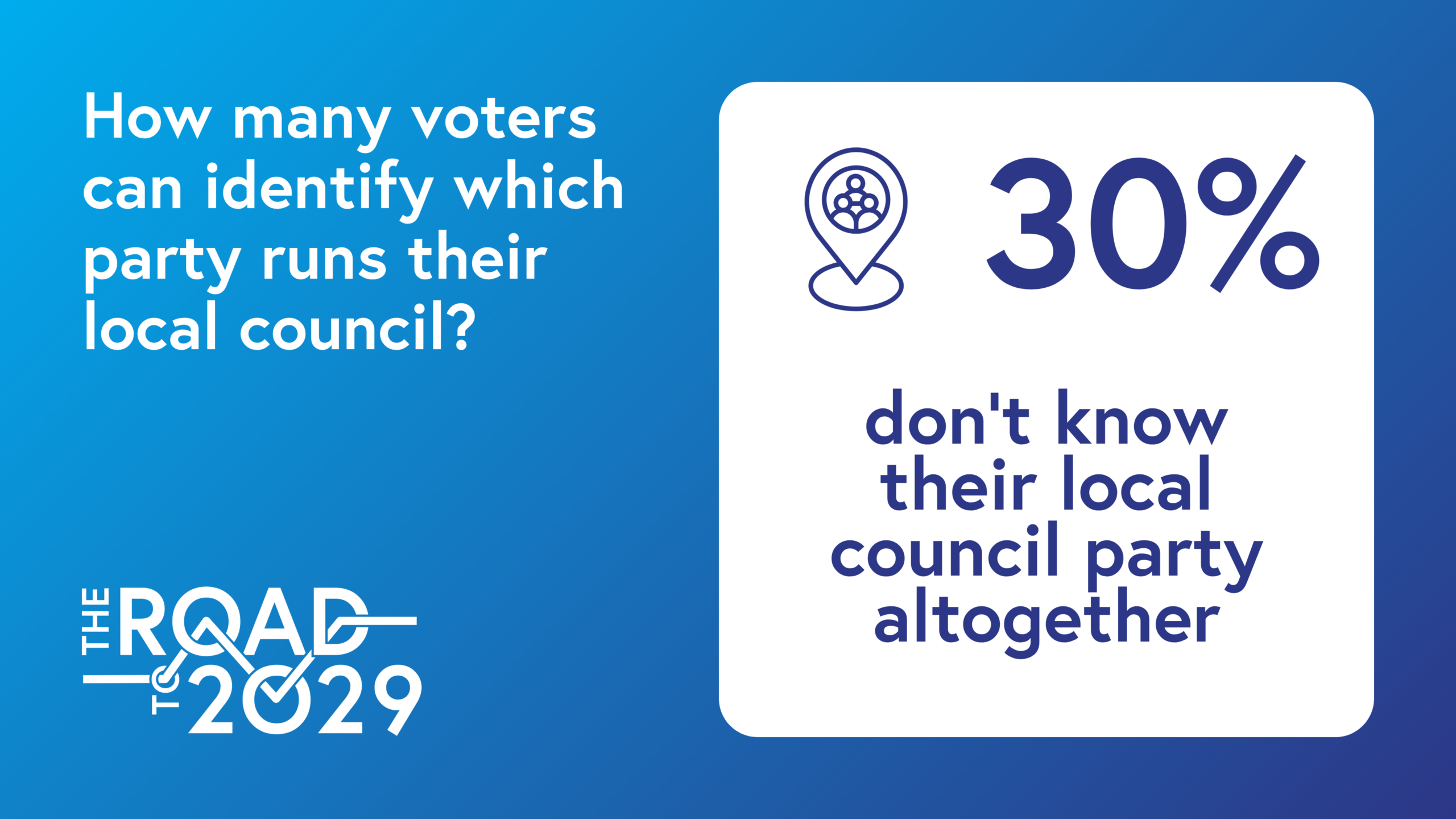 30 per cent don't know their local council