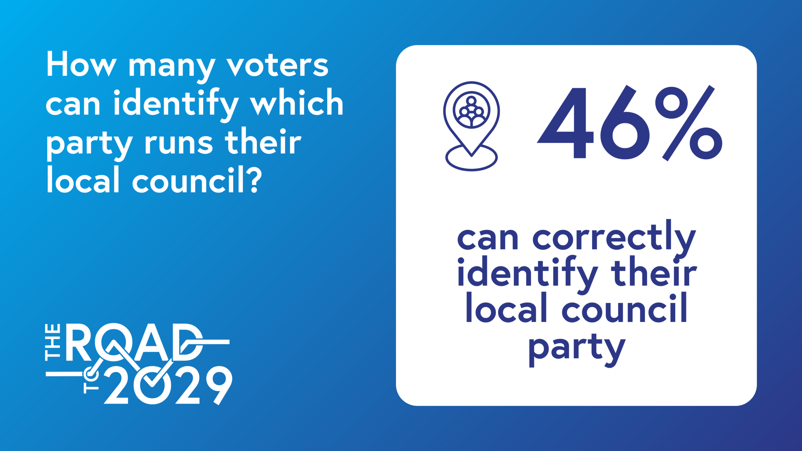 46 per cent identify their council correctly